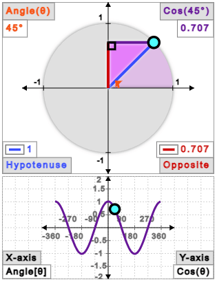 Cosine