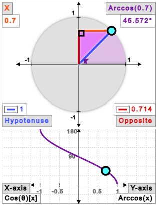 Inverse Cosine