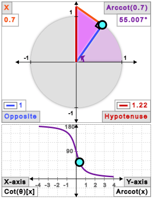 Inverse Cotangent