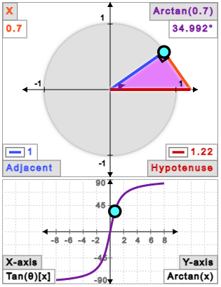 Inverse Tangent