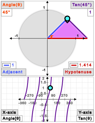 Tangent